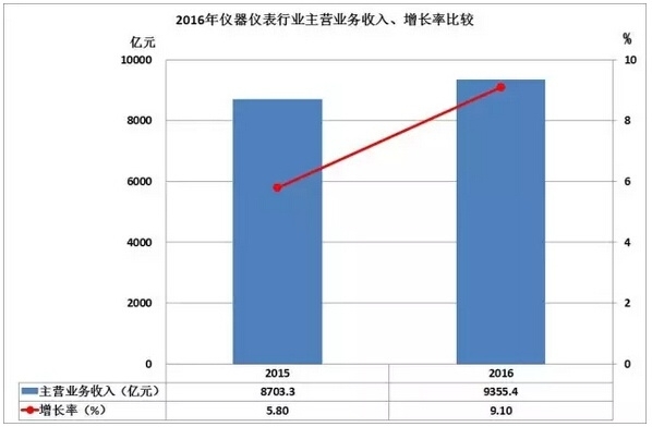 2016儀器儀表進(jìn)出口情況匯總，你的公司有貢獻(xiàn)嗎？
