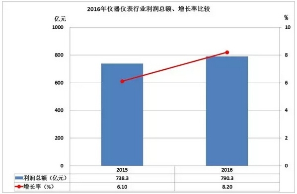 2016儀器儀表進(jìn)出口情況匯總，你的公司有貢獻(xiàn)嗎？